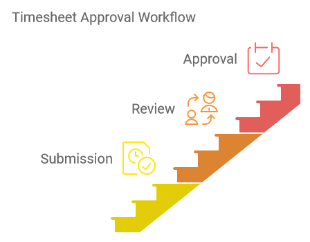 Timesheet Approval Workflow