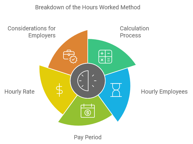 Breakdown of the Hours Worked Method