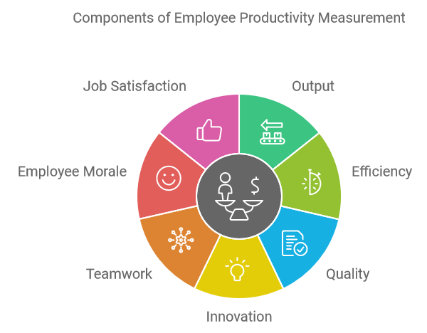 Components of Employee Productivity Measurement