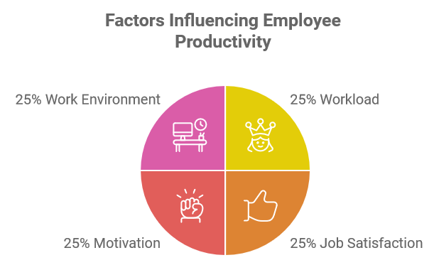 Factors Influencing Employee Productivity