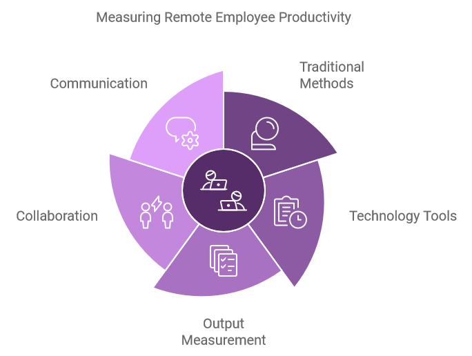 Measuring Remote Employee Productivity