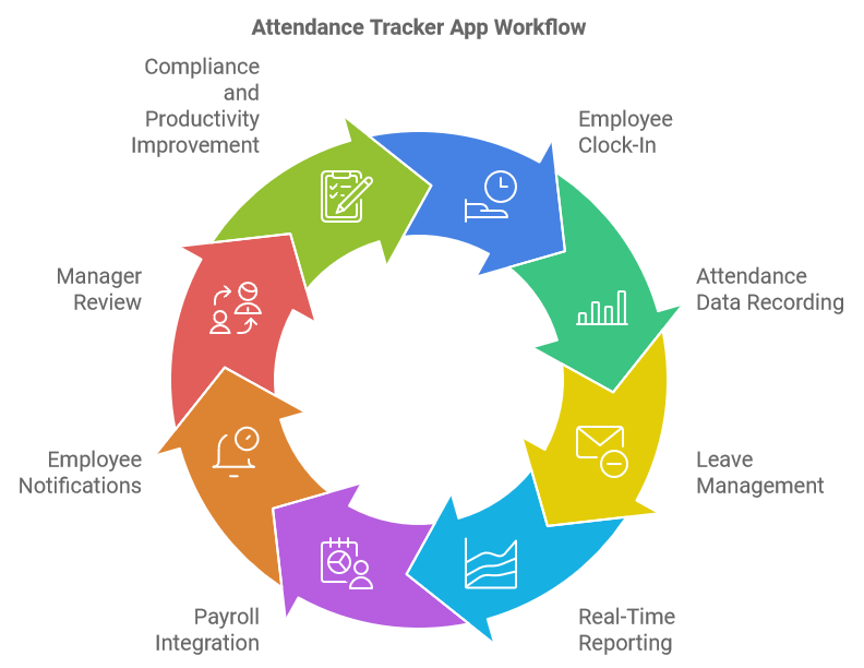 Attendance Tracker App Workflow