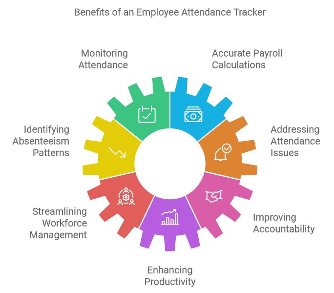 Benefits of an Employee Attendance Tracker