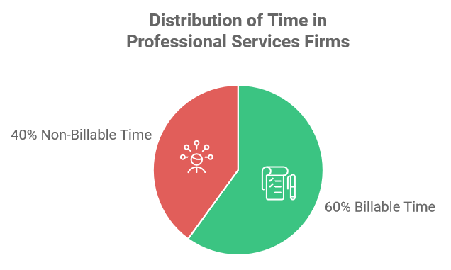 Distribution of Time in Professional Services Firms