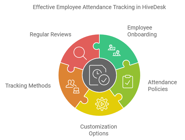 Effective Employee Attendance Tracking in HiveDesk