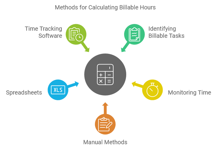 Methods for Calculating Billable Hours