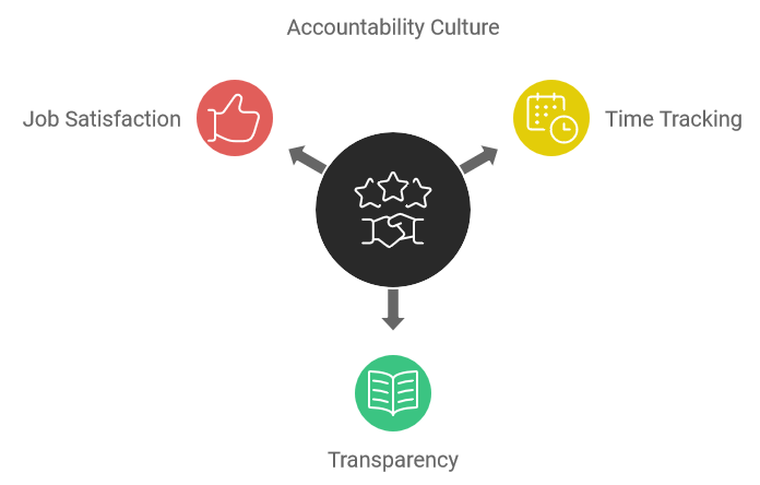 Accountability Culture