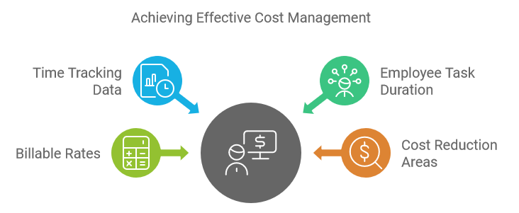 Achieving Effective Cost Management