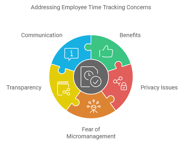 Addressing Employee Time Tracking Concerns