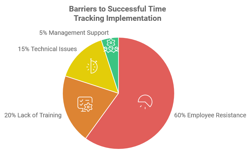 Barriers to Successful Time Tracking Implementation