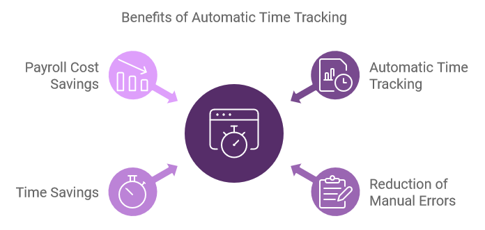 Benefits of Automatic Time Tracking