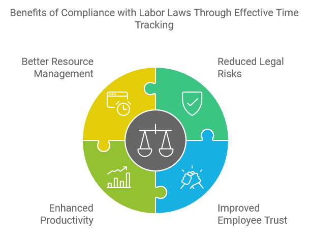 Benefits of Compliance with Labor Laws Through Effective Time Tracking