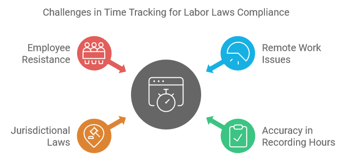 Challenges in Time Tracking for Labor Laws Compliance