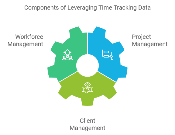 Components of Leveraging Time Tracking Data