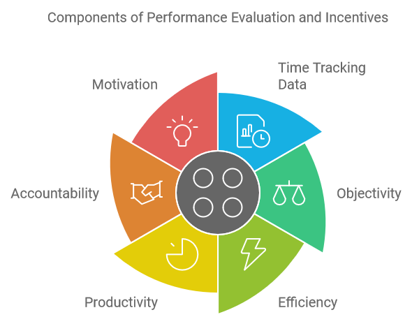 Components of Performance Evaluation and Incentives