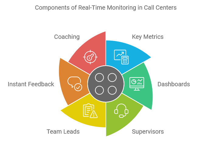 Components of Real-Time Monitoring in Call Centers