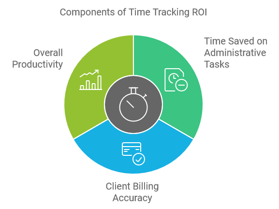 Components of Time Tracking ROI