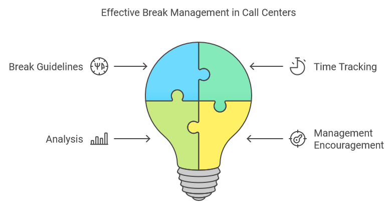 Effective Break Management in Call Centers