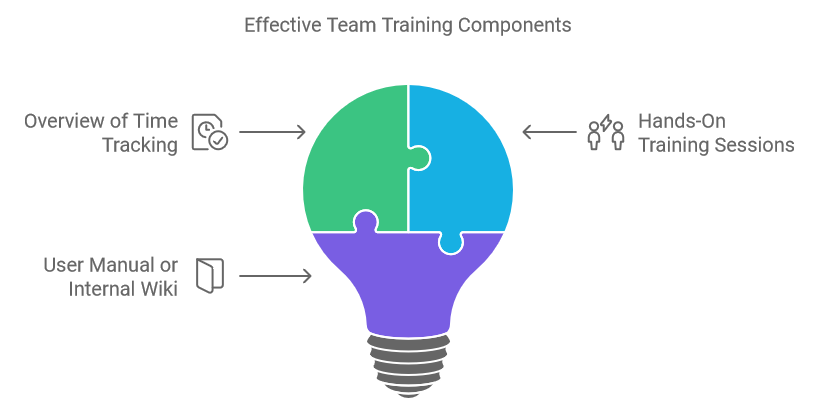 Effective Team Training Components