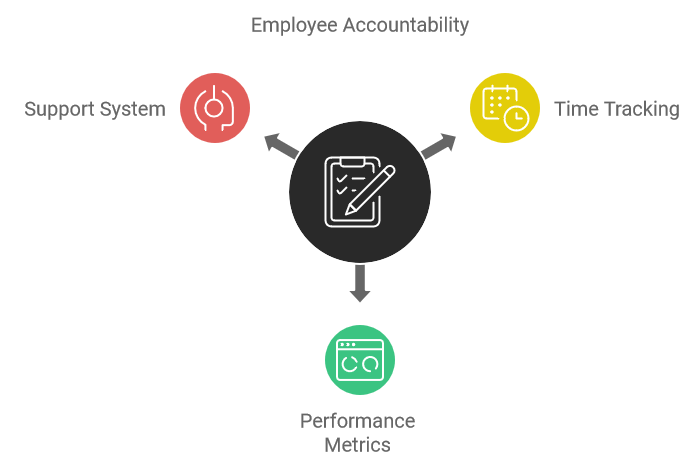 Employee Accountability