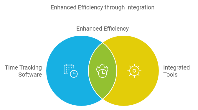 Enhanced Efficiency through Integration