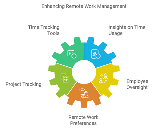 Enhancing Remote Work Management