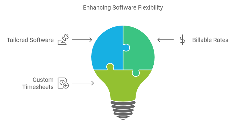 Enhancing Software Flexibility