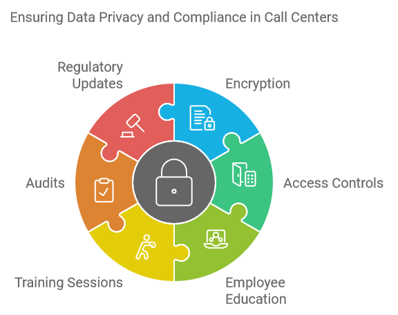 Ensuring Data Privacy and Compliance in Call Centers