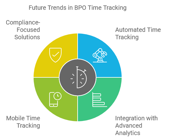 Future Trends in BPO Time Tracking