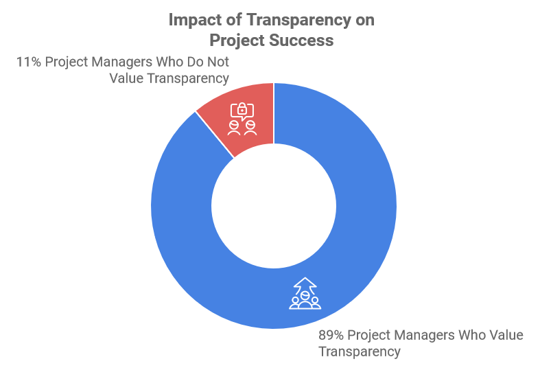 Impact of Transparency on Project Success