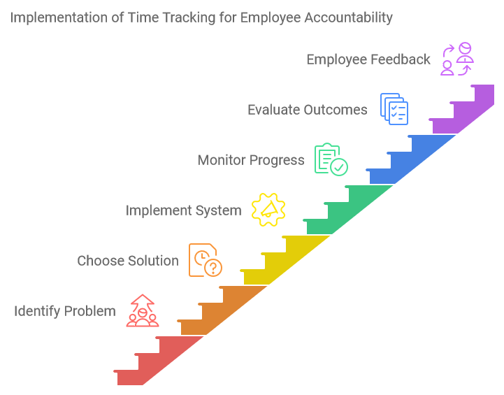 Implementation of Time Tracking for Employee Accountability