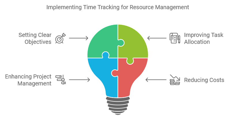 Implementing Time Tracking for Resource Management