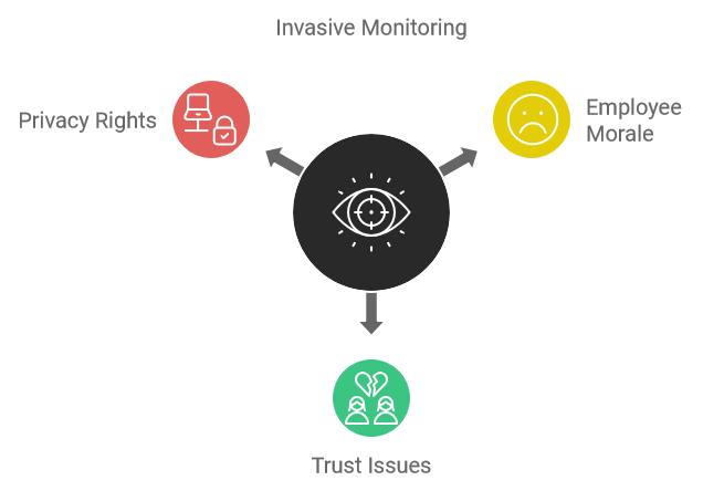 Invasive Monitoring