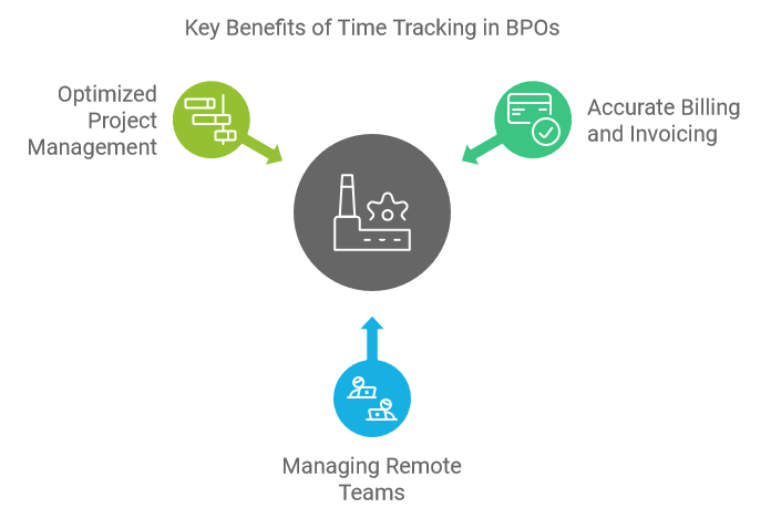 Key Benefits of Time Tracking in BPOs