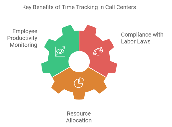 Key Benefits of Time Tracking in Call Centers