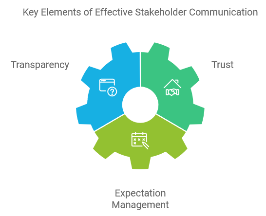 Key Elements of Effective Stakeholder Communication