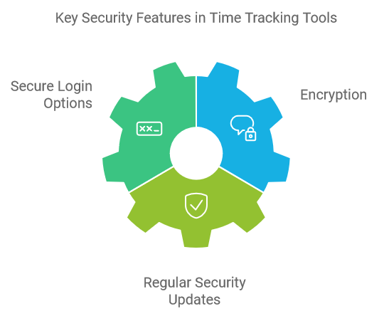 Key Security Features in Time Tracking Tools