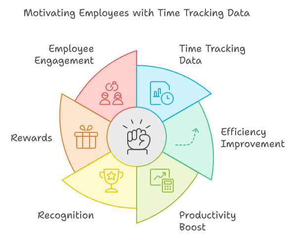 Motivating Employees with Time Tracking Data