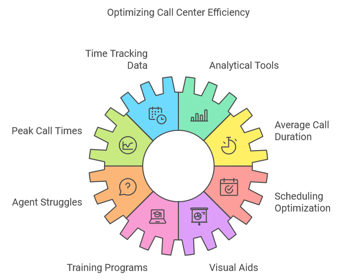 Optimizing Call Center Efficiency