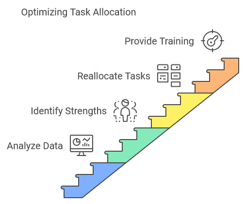 Optimizing Task Allocation