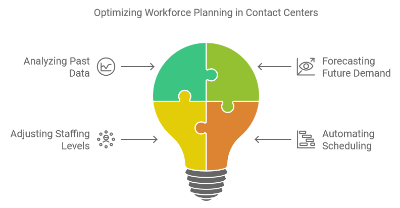 Optimizing Workforce Planning in Contact Centers