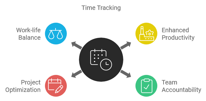 Time Tracking