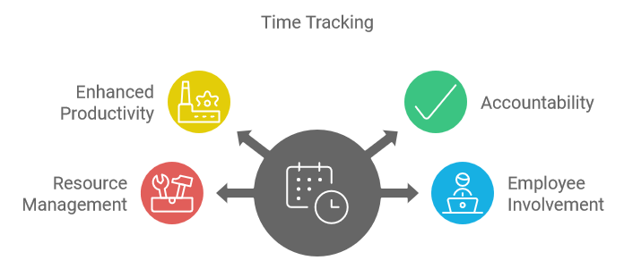 Time Tracking