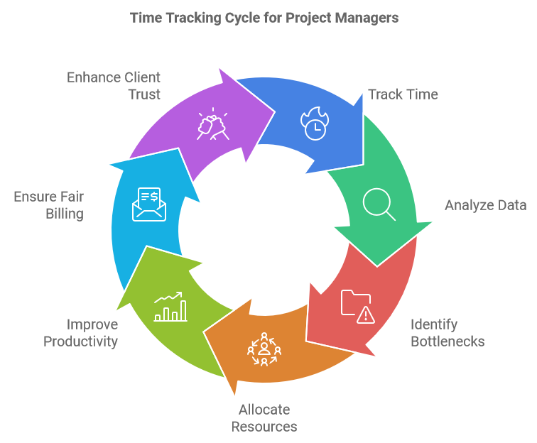 Time Tracking Cycle for Project Managers