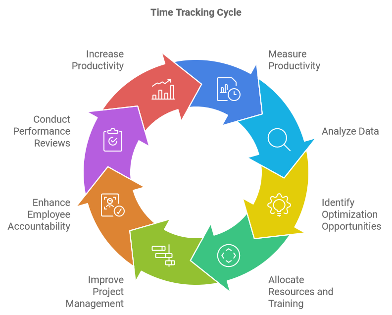 Time Tracking Cycle