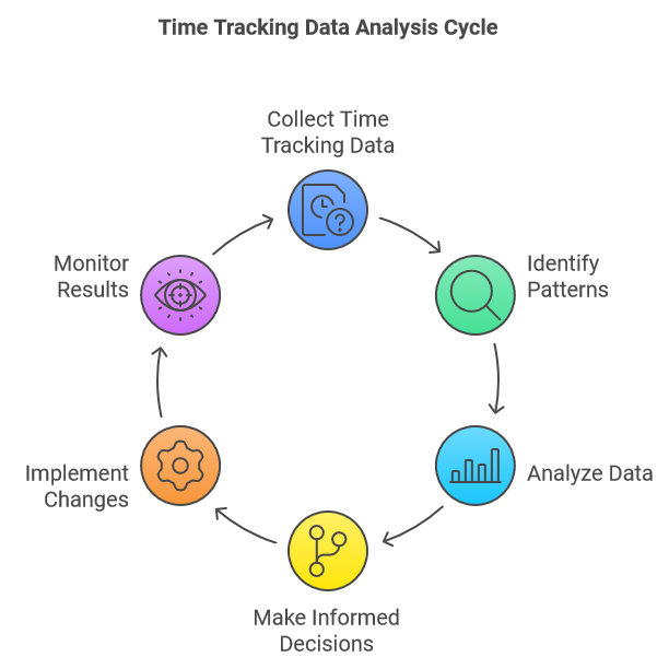 Time Tracking Data Analysis Cycle