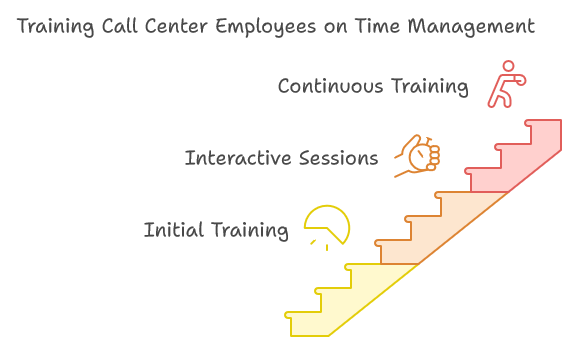 Training Call Center Employees on Time Management