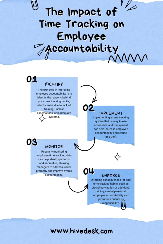 Time tracking for employee accountability