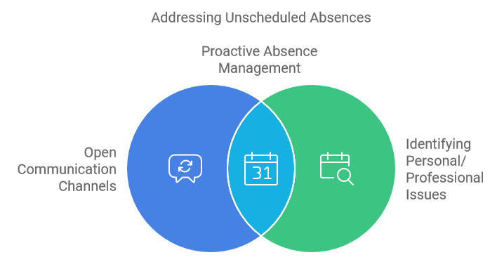 Addressing Unscheduled Absences