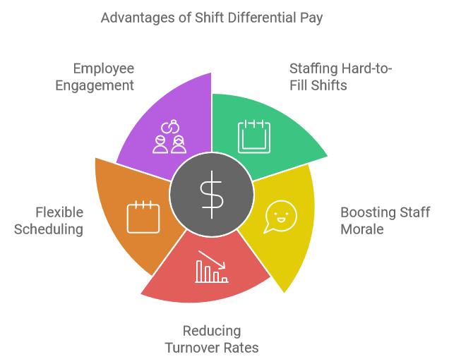 Advantages of Shift Differential Pay